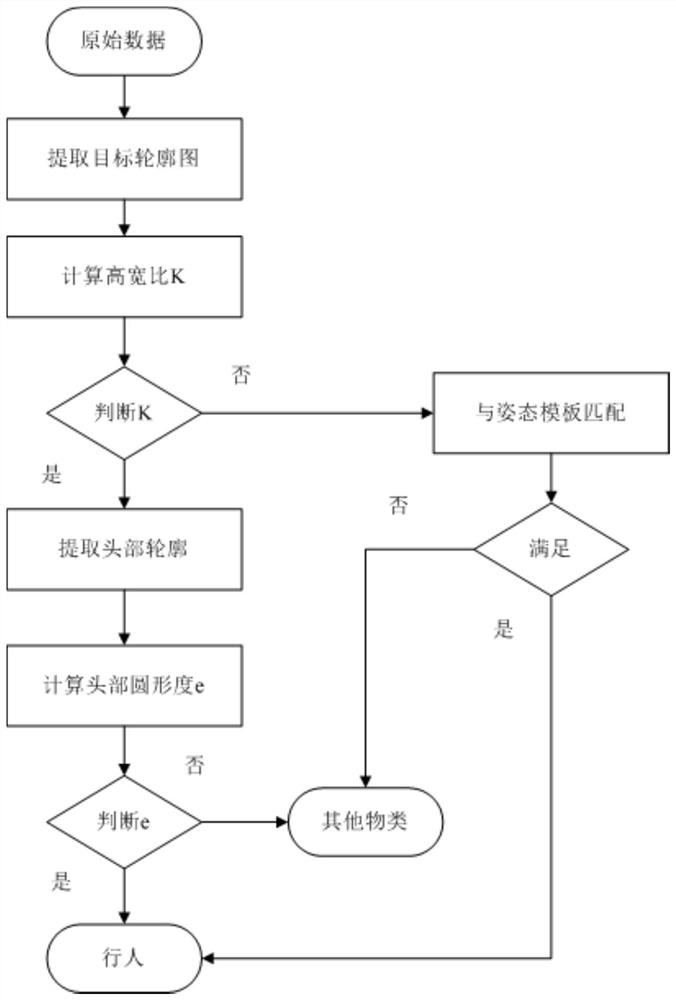 A Pedestrian Recognition Method Based on Human Head Features