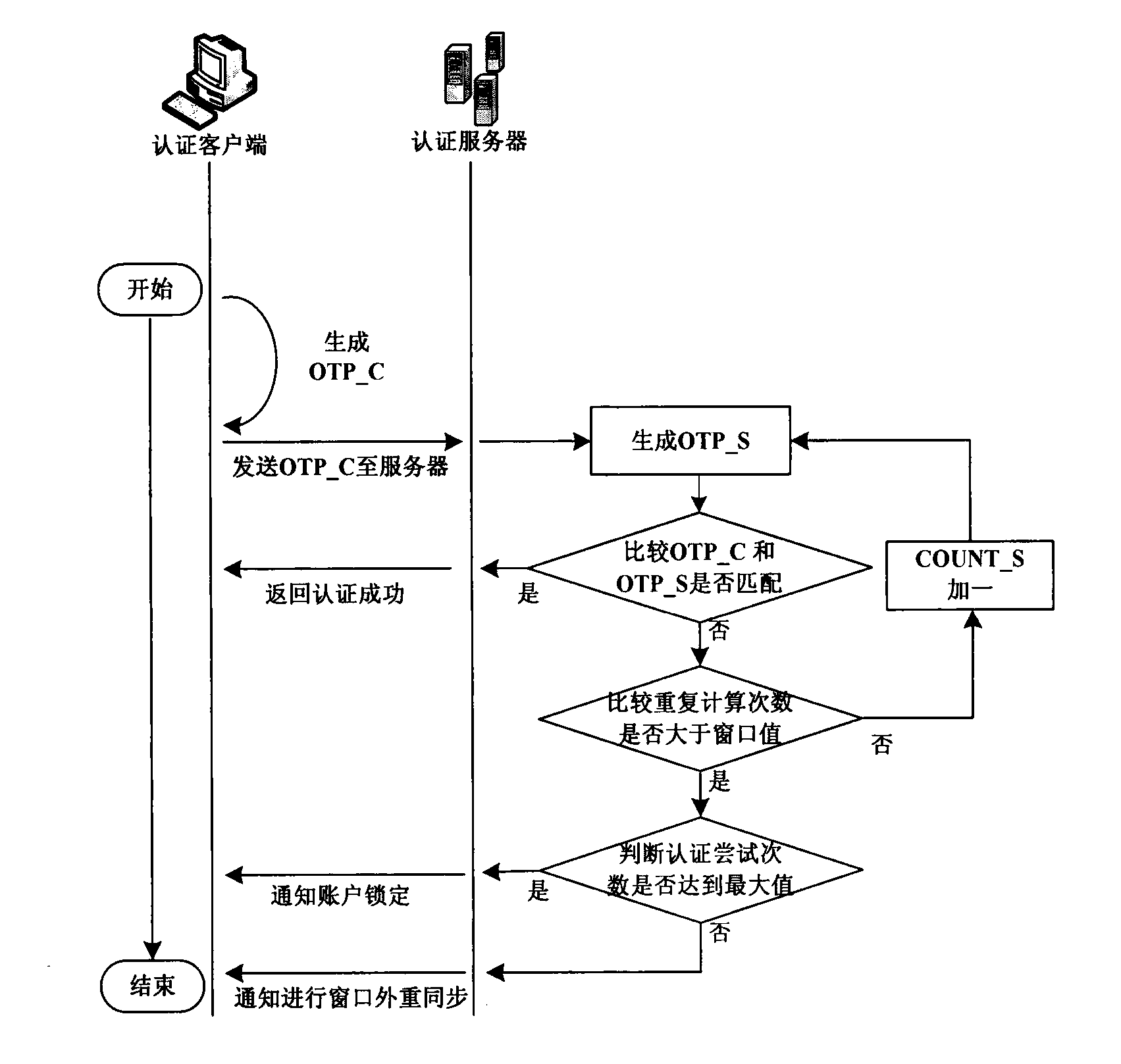 One-time password certification system token resynchronization method based on event