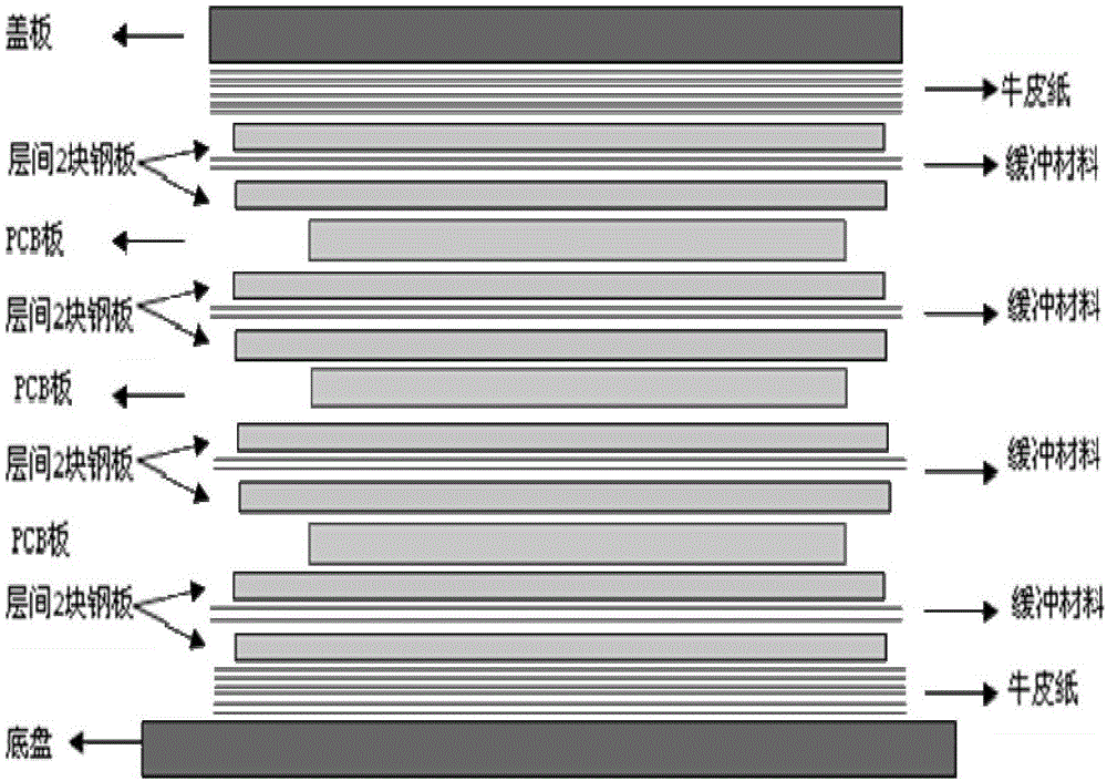 Method for producing copper-free area between layers of printed board