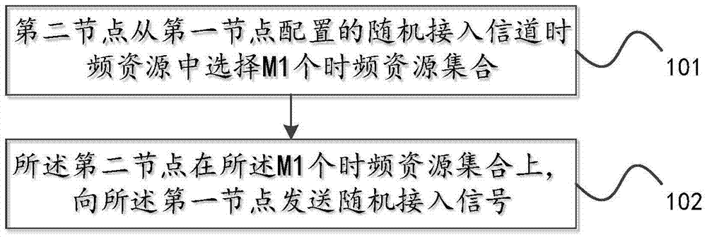 Access signal generating method and access signal generating device