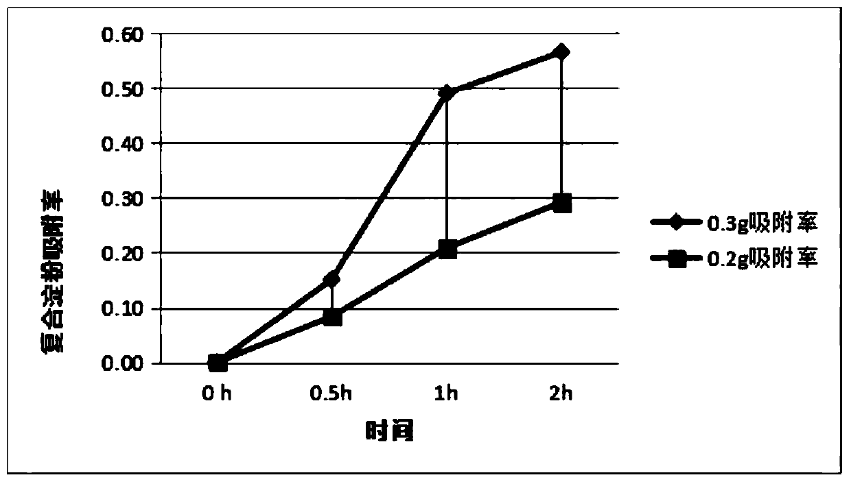 Method for preparing starch-beta-cyclodextrin microspheres based on reversed-phase latex method