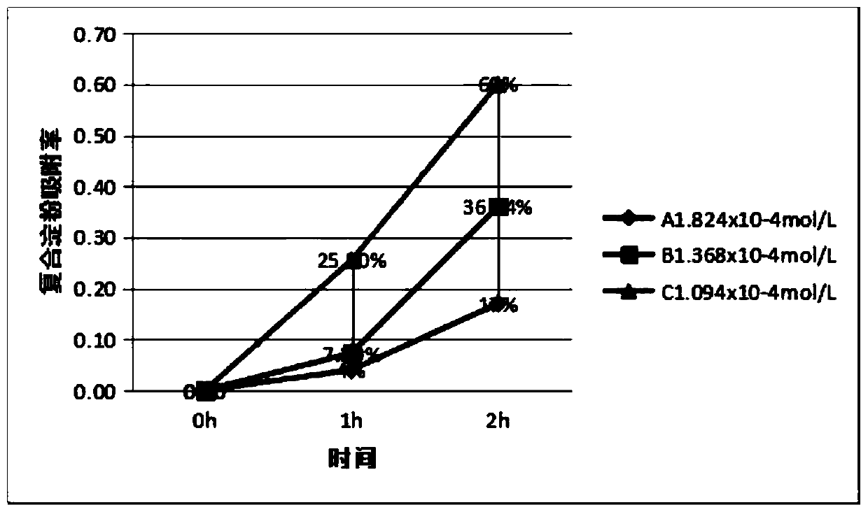 Method for preparing starch-beta-cyclodextrin microspheres based on reversed-phase latex method