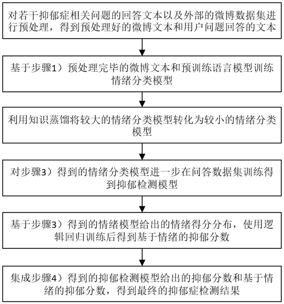 Depression detection method based on knowledge distillation and emotion integration model