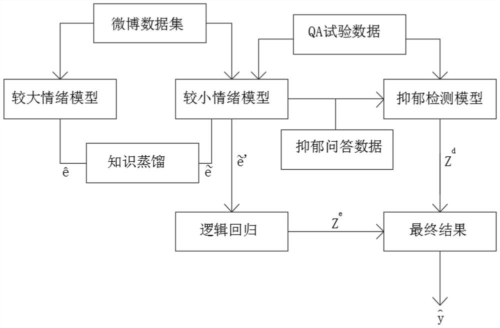 Depression detection method based on knowledge distillation and emotion integration model