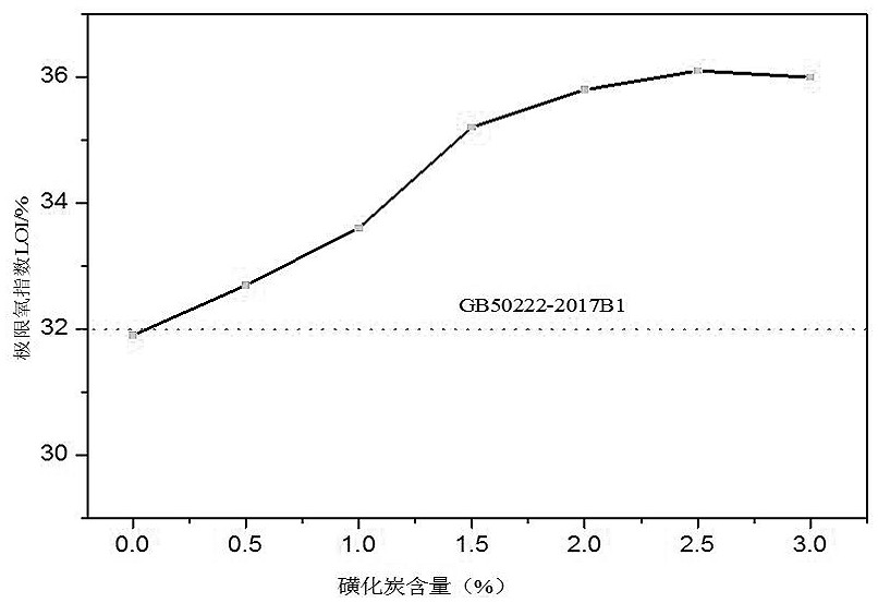 Sulfonyl biochar flame-retardant wood-plastic plate and production method thereof