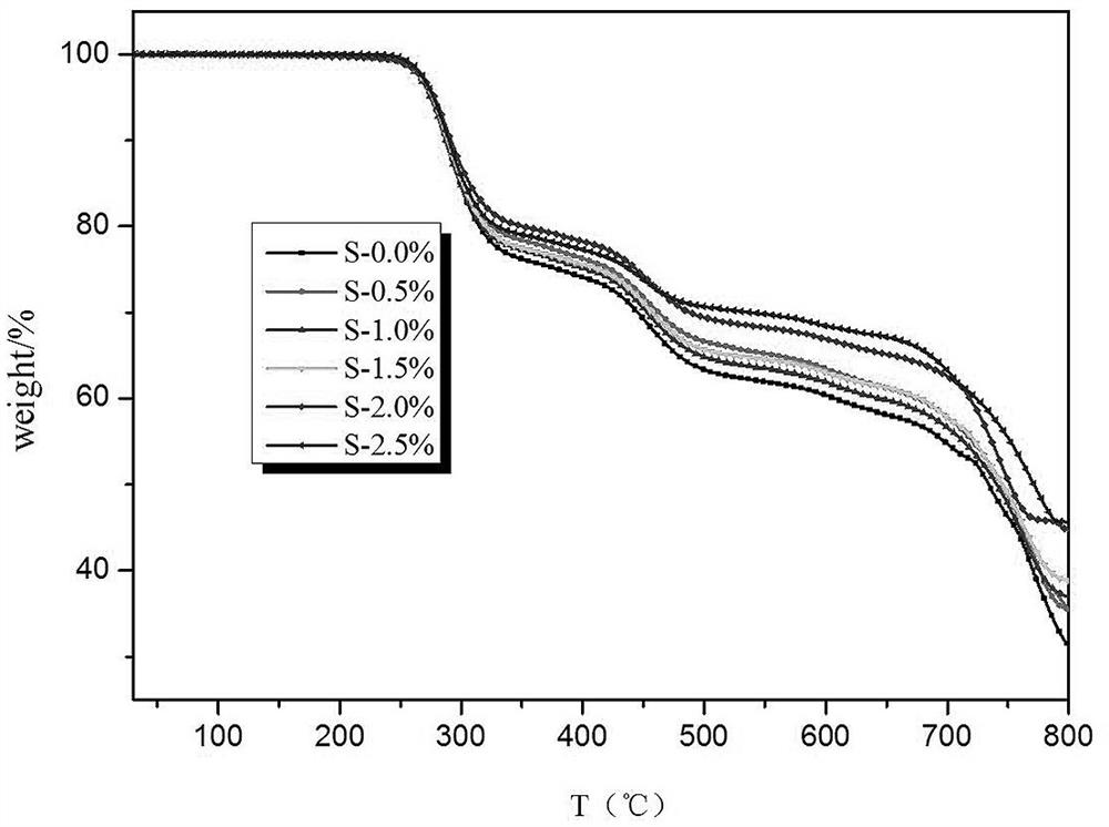 Sulfonyl biochar flame-retardant wood-plastic plate and production method thereof