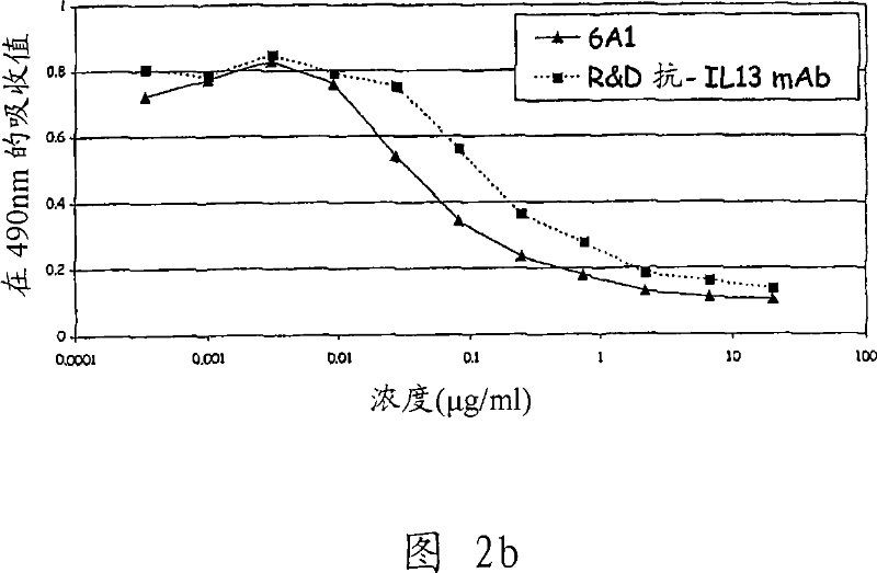 Chimeric and humanised monoclonal antibodies against interleukin-13