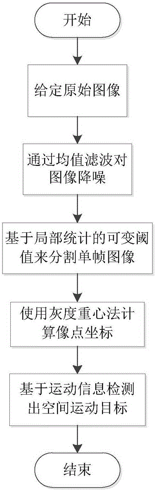 Motion-information-base spatial moving object detection method of video image