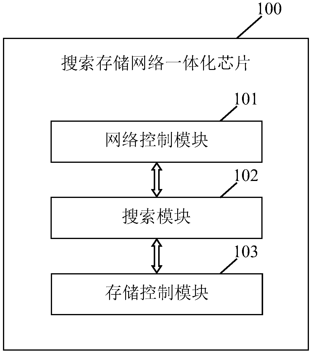 Searching storage network integrated chip, network card and method for searching data in network card