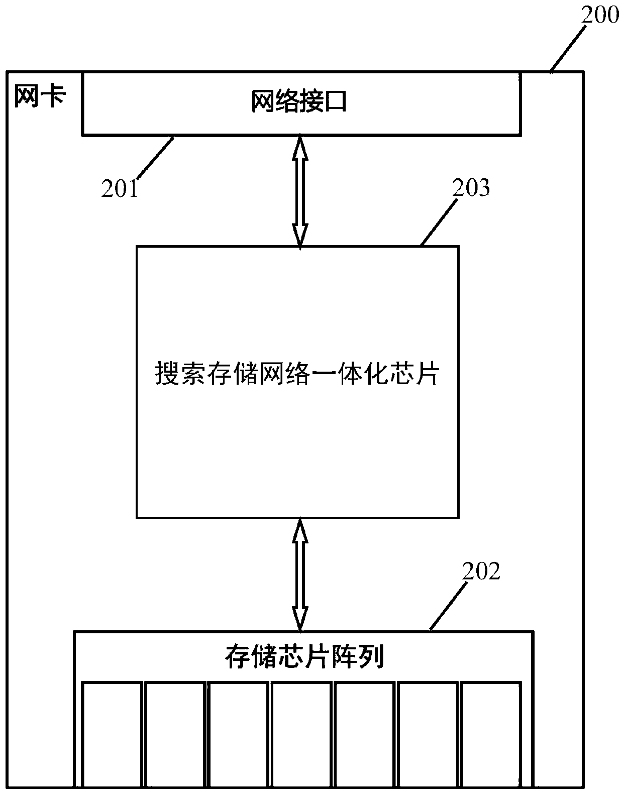 Searching storage network integrated chip, network card and method for searching data in network card