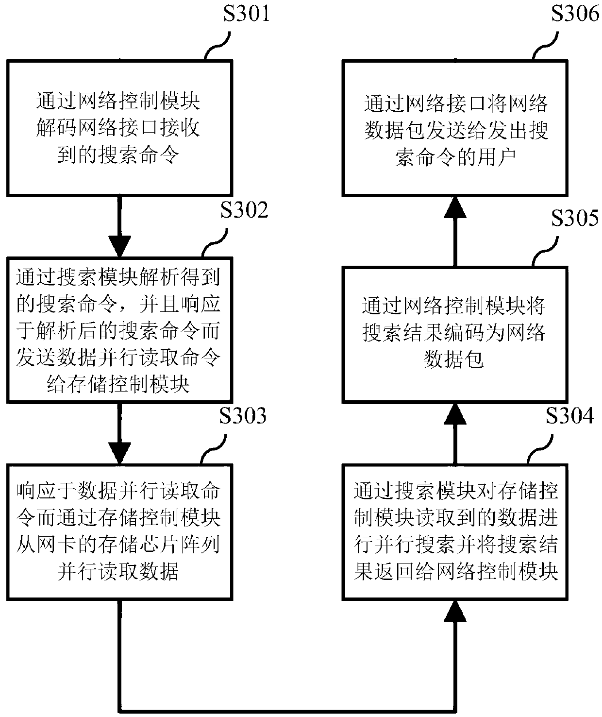 Searching storage network integrated chip, network card and method for searching data in network card