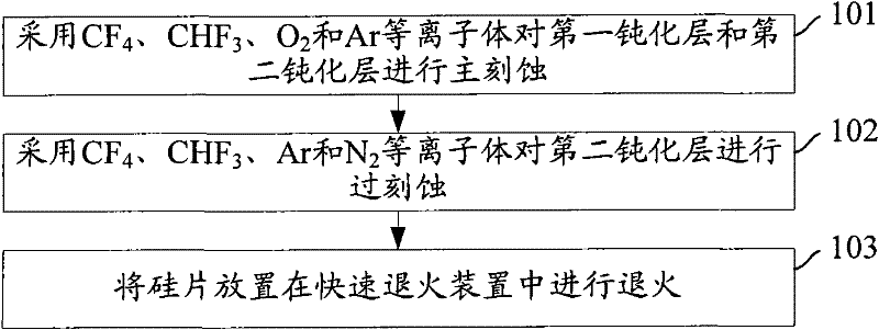 Passivation layer dry etching method