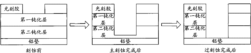 Passivation layer dry etching method