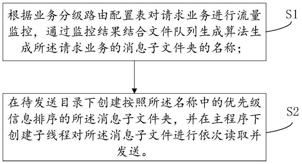 Flow-dividing control method and system for message processing