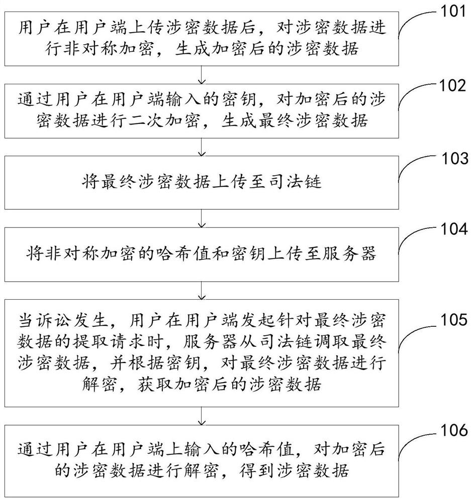 Judicial sensitive data processing method, system and equipment based on blockchain