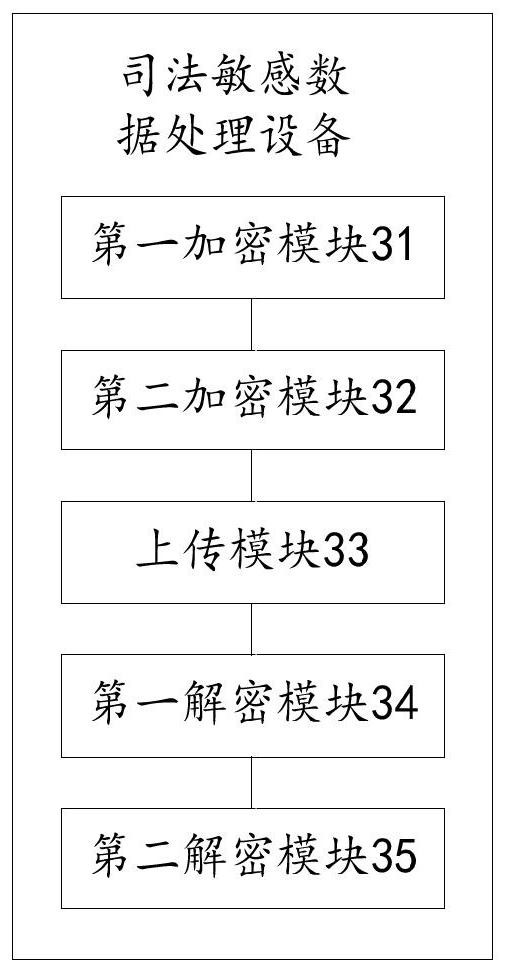 Judicial sensitive data processing method, system and equipment based on blockchain