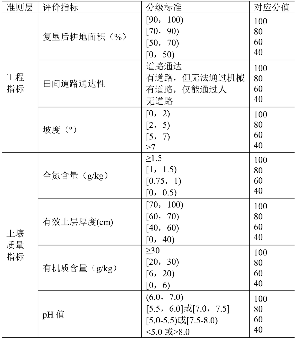 Remote sensing image-based mining area reclaimed land quality automatic evaluation method