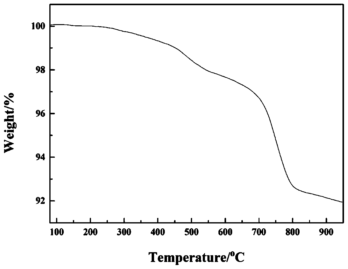 A kind of nano zinc oxide material and preparation method thereof