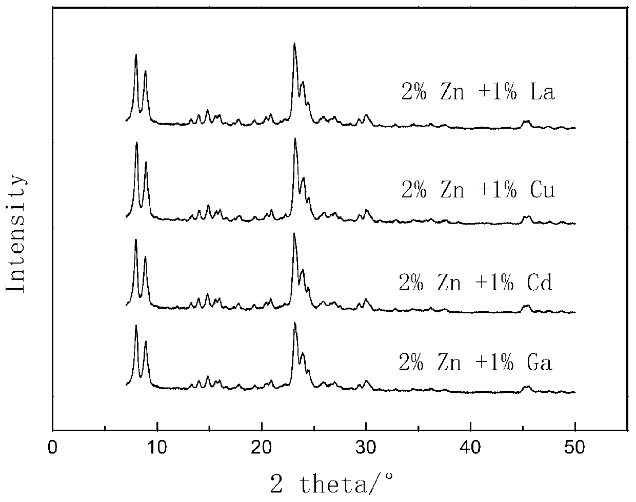 Bimetal-modified nano-HZSM-5 molecular sieve catalyst as well as preparation method and application thereof