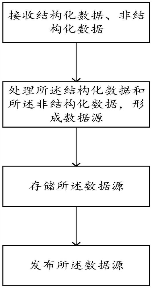 Data management method and data management platform