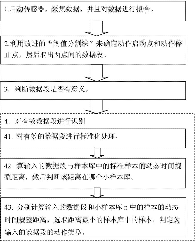 Somatic action identifying method and man-machine interaction device