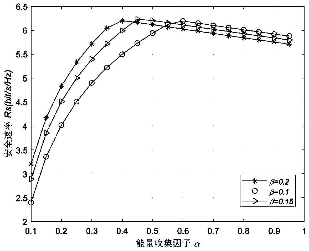 A secure transmission method of a wireless energy-carrying cooperative system