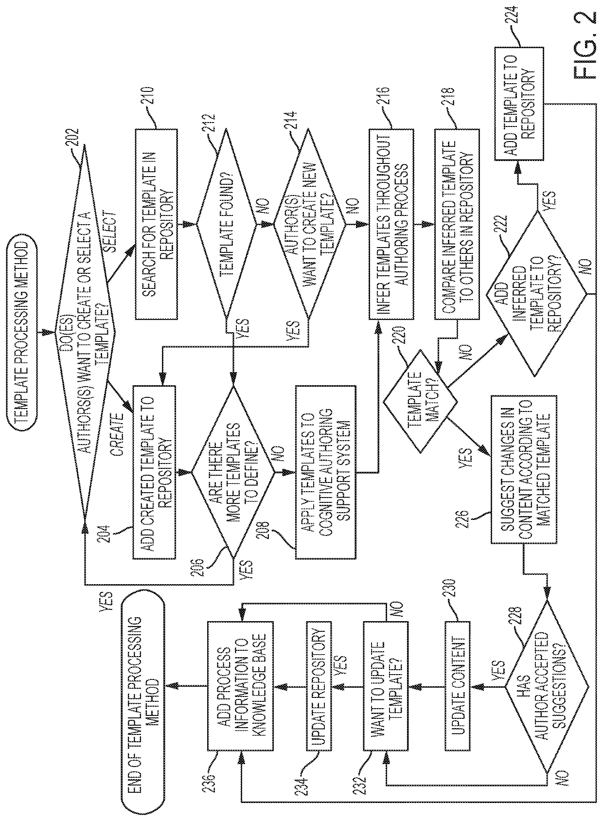 Automated document authoring assistant through cognitive computing