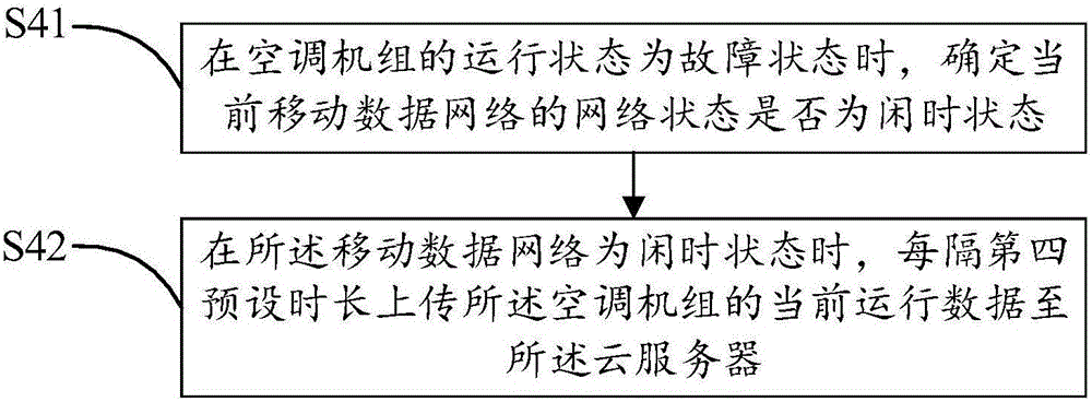 Data uploading method and device for air conditioning unit