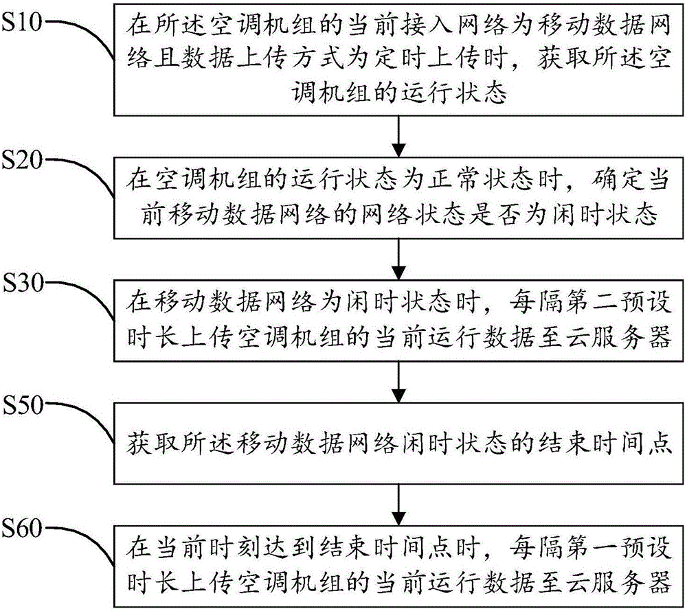 Data uploading method and device for air conditioning unit