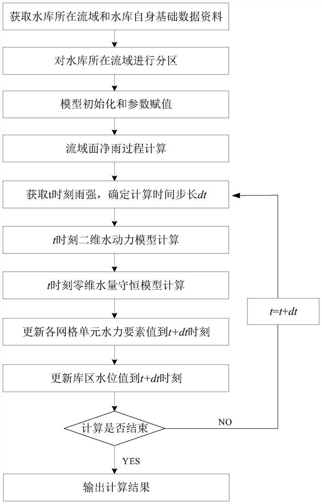 Small reservoir flood level forecasting method based on two-dimensional-zero-dimensional coupling model