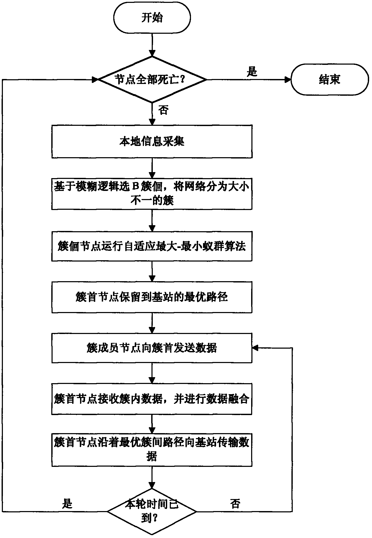 Efficient inhomogeneous clustering routing method of wireless sensor network