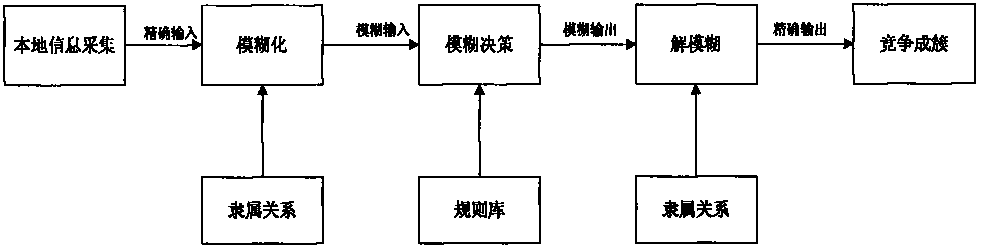 Efficient inhomogeneous clustering routing method of wireless sensor network