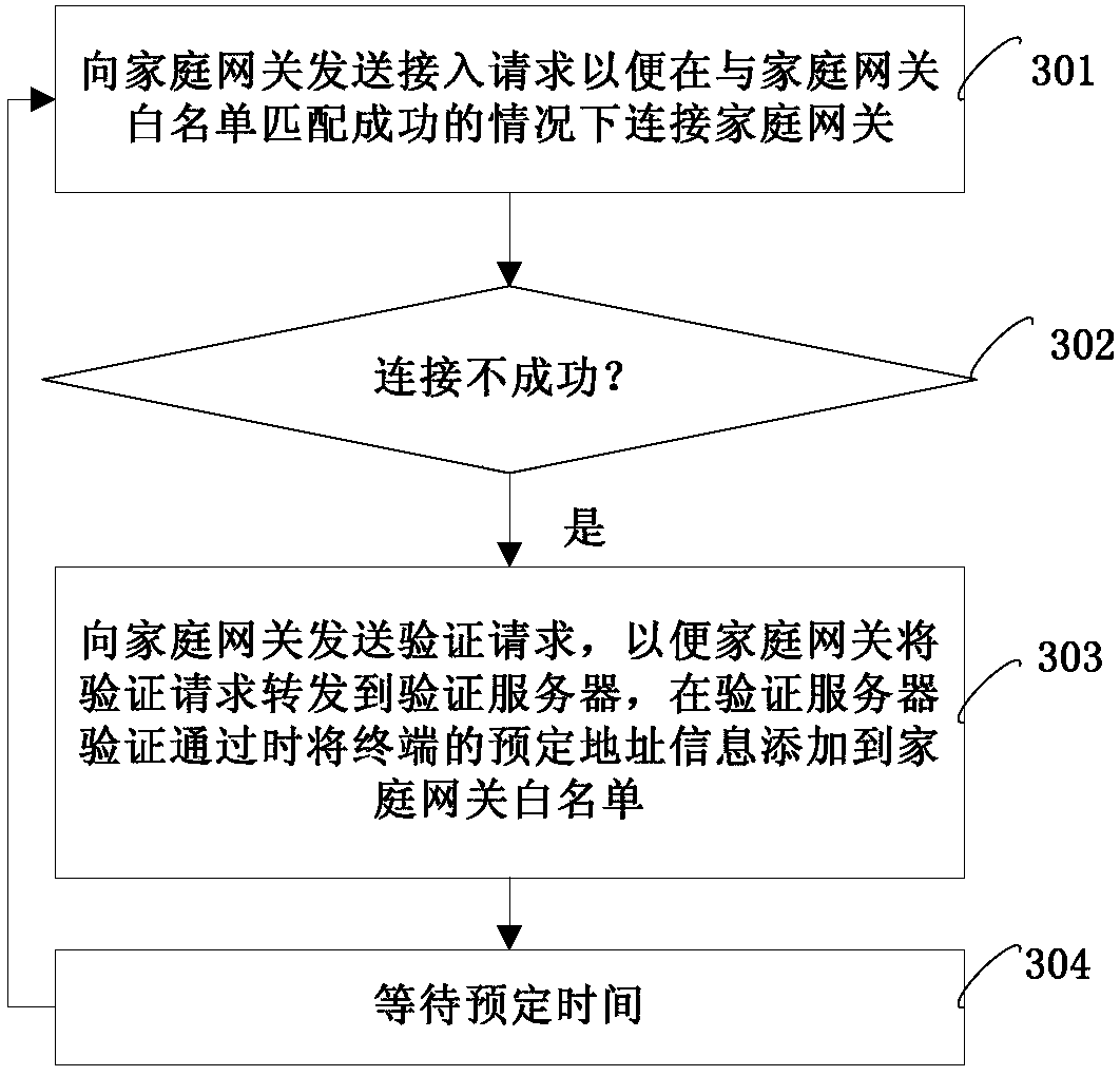 Network access method, terminal connection and verification method, terminal, gateway and systems