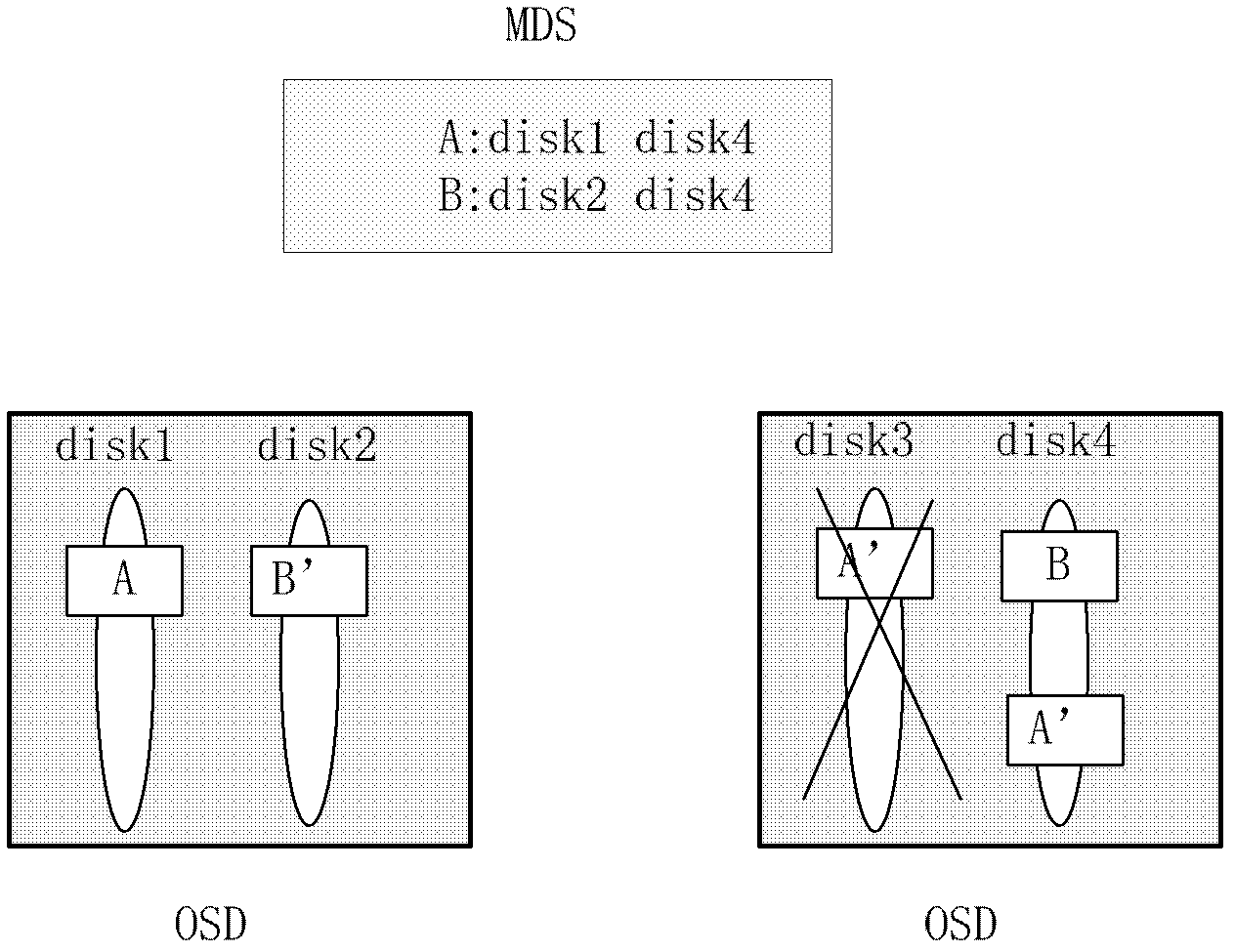 Disk failure processing method of multi-copy storage system