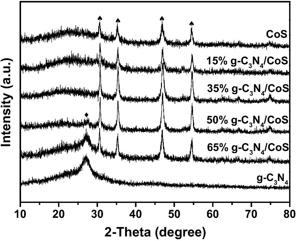 Carbon nitride/cobalt sulfide super capacitor electrode material, preparation method thereof, and application thereof