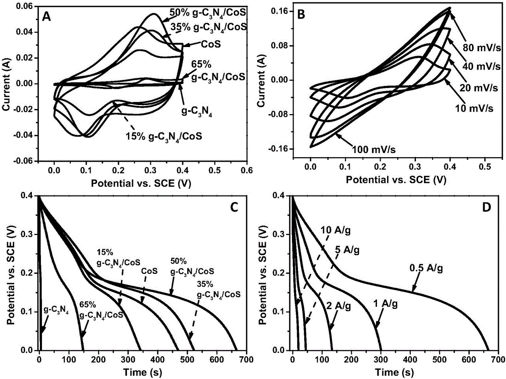 Carbon nitride/cobalt sulfide super capacitor electrode material, preparation method thereof, and application thereof