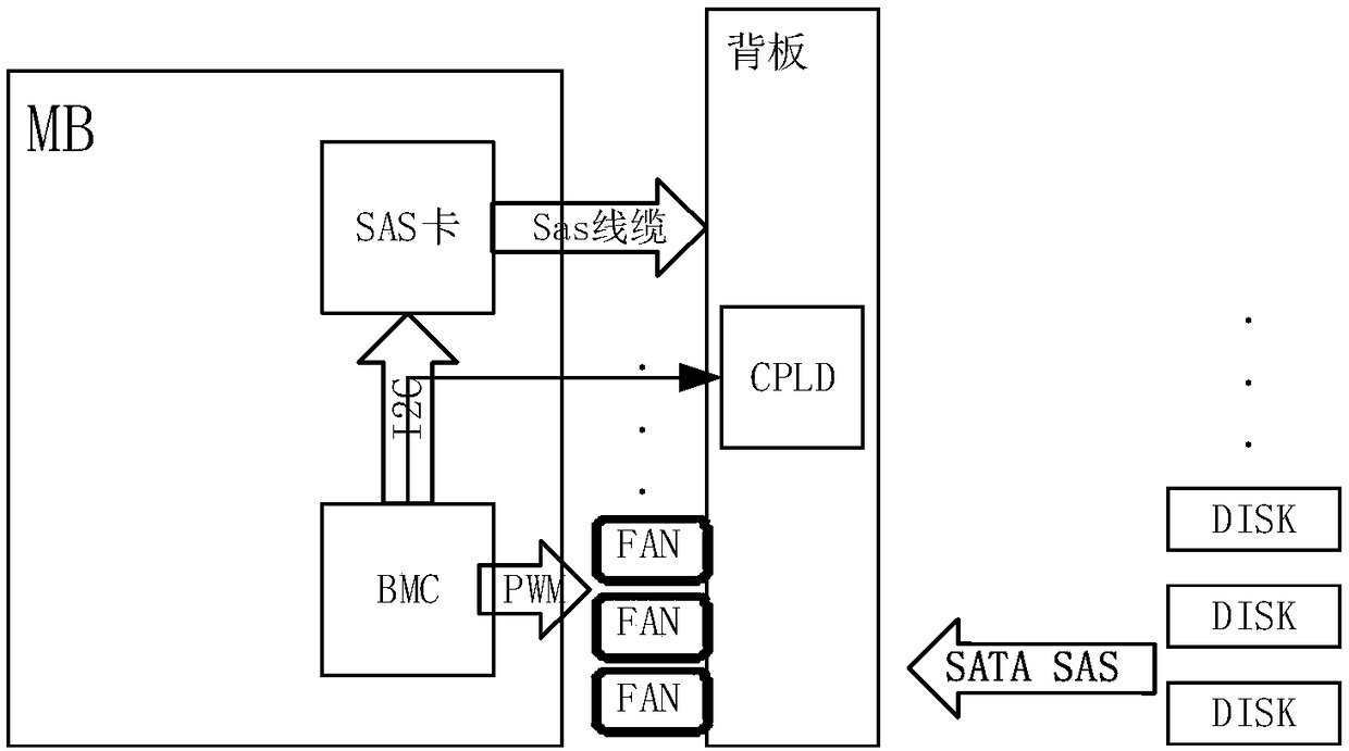 Server fan speed control system and method