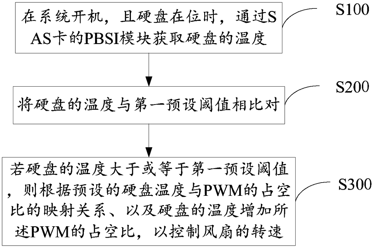 Server fan speed control system and method