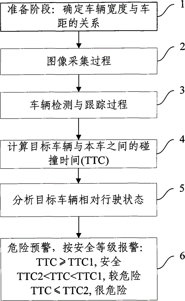 An image-based vehicle collision avoidance warning method