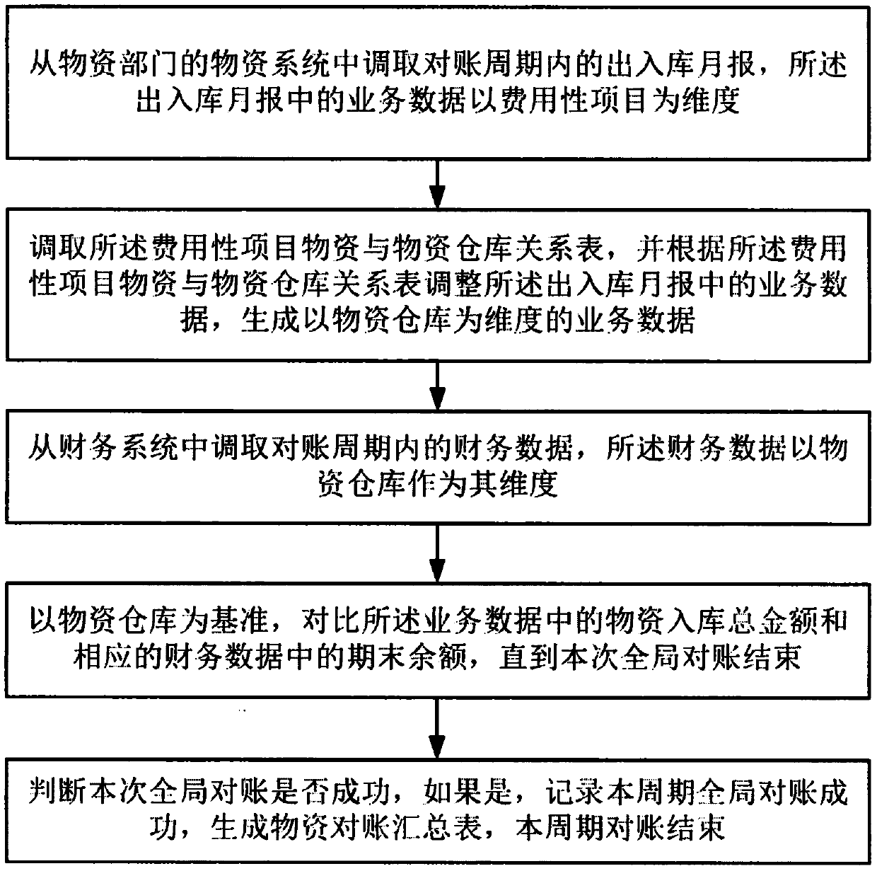 Accounting data processing and analyzing method and system