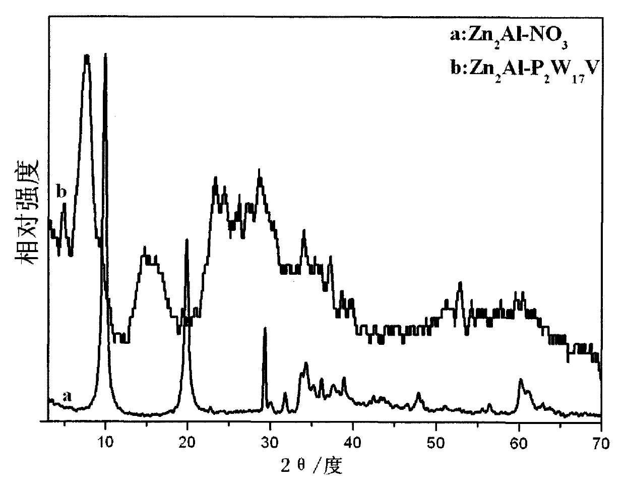 Novel Dawson polyacid intercalation hydrotalcite composite material and method of preparing the same