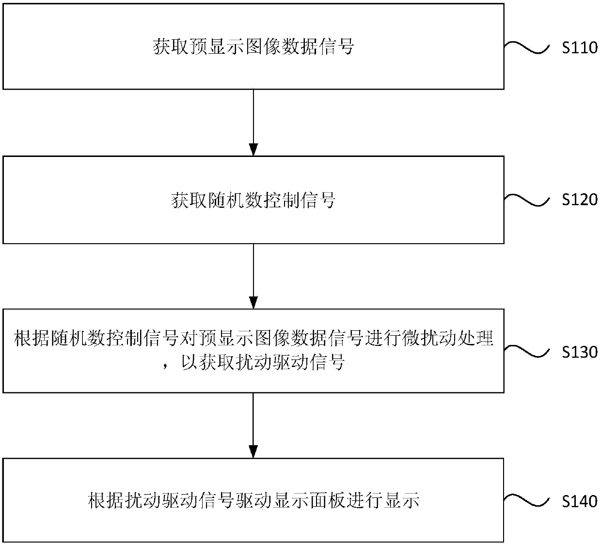 Driving method and driving device of display panel