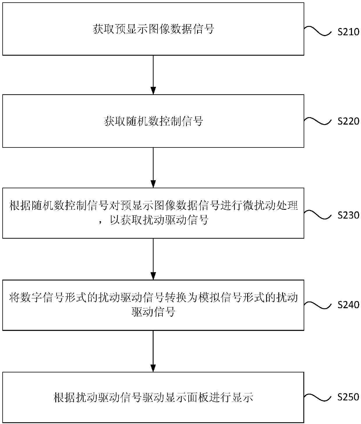 Driving method and driving device of display panel