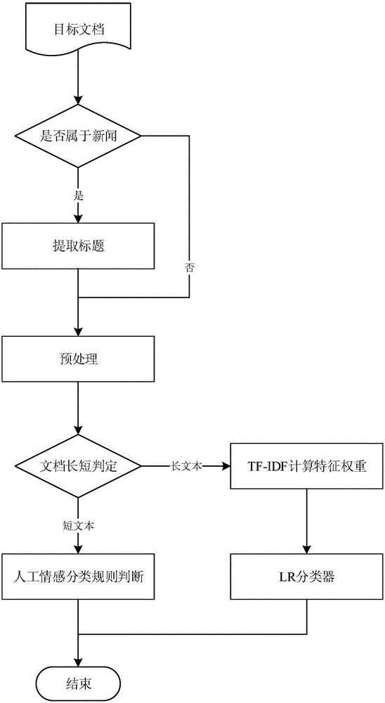 Method of classifying web text information sentiments