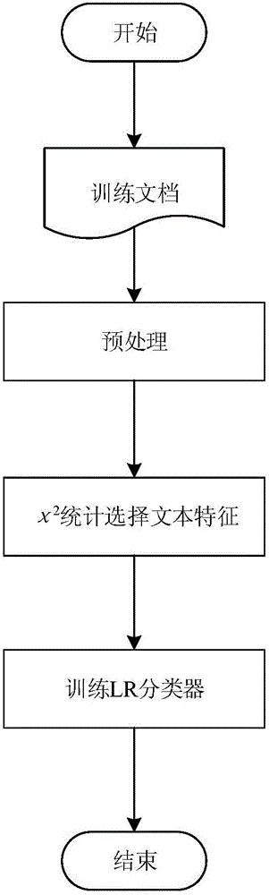 Method of classifying web text information sentiments