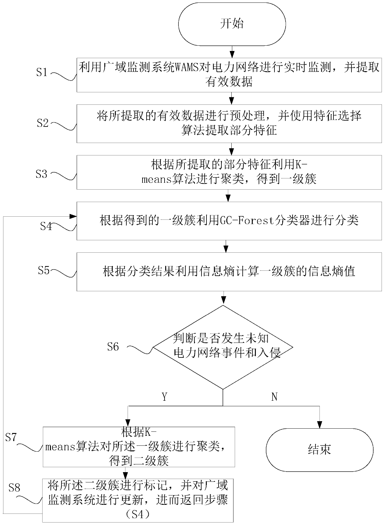 A detection method for power network events and intrusions