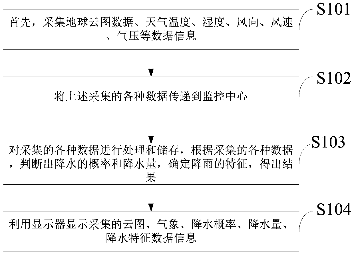 Probability distribution based short-time rainfall forecast method and system