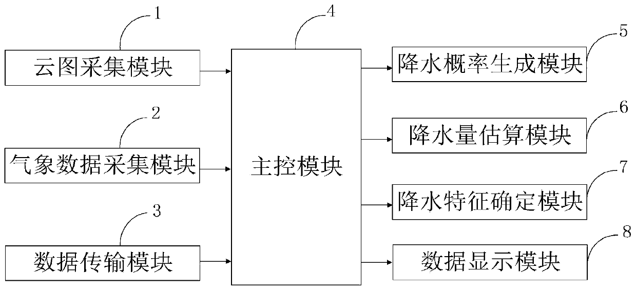 Probability distribution based short-time rainfall forecast method and system