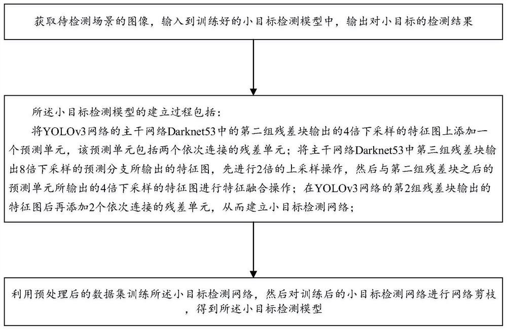 Method for rapidly detecting small target under view angle of unmanned aerial vehicle based on yolov3