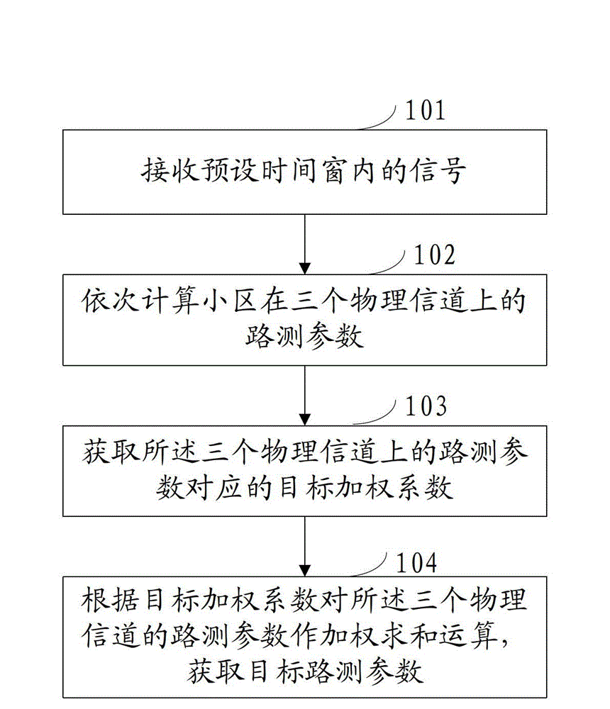 Drive test method and system in GSM mobile network